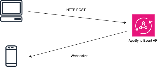Diagram showing the publish and subscribe flow of AppSync Event API